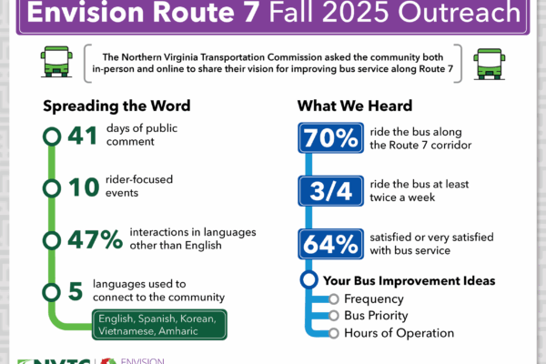 NVTC infographic containing the following text: Envision Route 7 Fall 2025 Outreach: The Northern Virginia Transportation Commission asked the community both in-person and online to share their vision for improving bus service along Route 7. Spreading the word: 41 days of public comment, 10 rider-focused events; 47% of interactions in languages other than English; 5 languages used to connect to the community (English, Spanish, Korean, Vietnamese, Amharic. What we heard: 70% of respondents ride the bus along Route 7, three-fourths ride the bus at least twice a week, 64% said they were satisfied or very satisfied with bus service. Bus improvement ideas we heard from respondents: Frequency, bus priority and hours of operation.