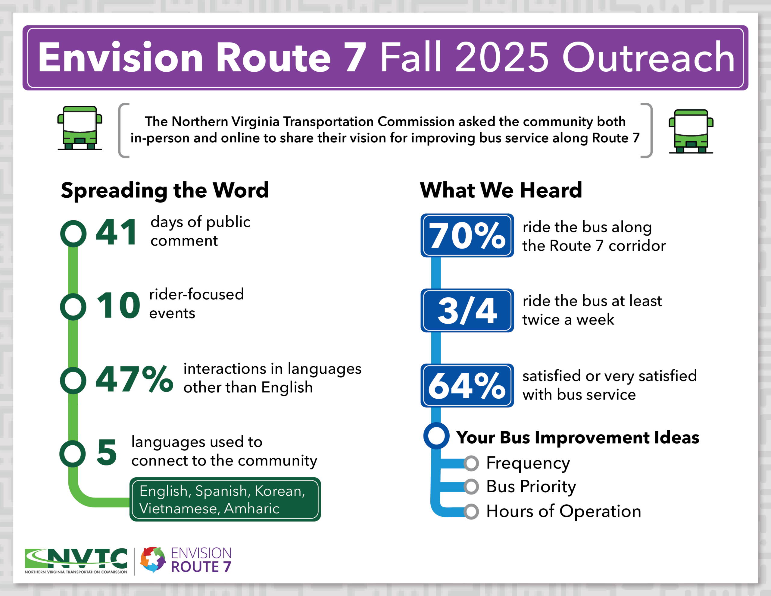 NVTC infographic containing the following text: Envision Route 7 Fall 2025 Outreach: The Northern Virginia Transportation Commission asked the community both in-person and online to share their vision for improving bus service along Route 7. Spreading the word: 41 days of public comment, 10 rider-focused events; 47% of interactions in languages other than English; 5 languages used to connect to the community (English, Spanish, Korean, Vietnamese, Amharic. What we heard: 70% of respondents ride the bus along Route 7, three-fourths ride the bus at least twice a week, 64% said they were satisfied or very satisfied with bus service. Bus improvement ideas we heard from respondents: Frequency, bus priority and hours of operation.