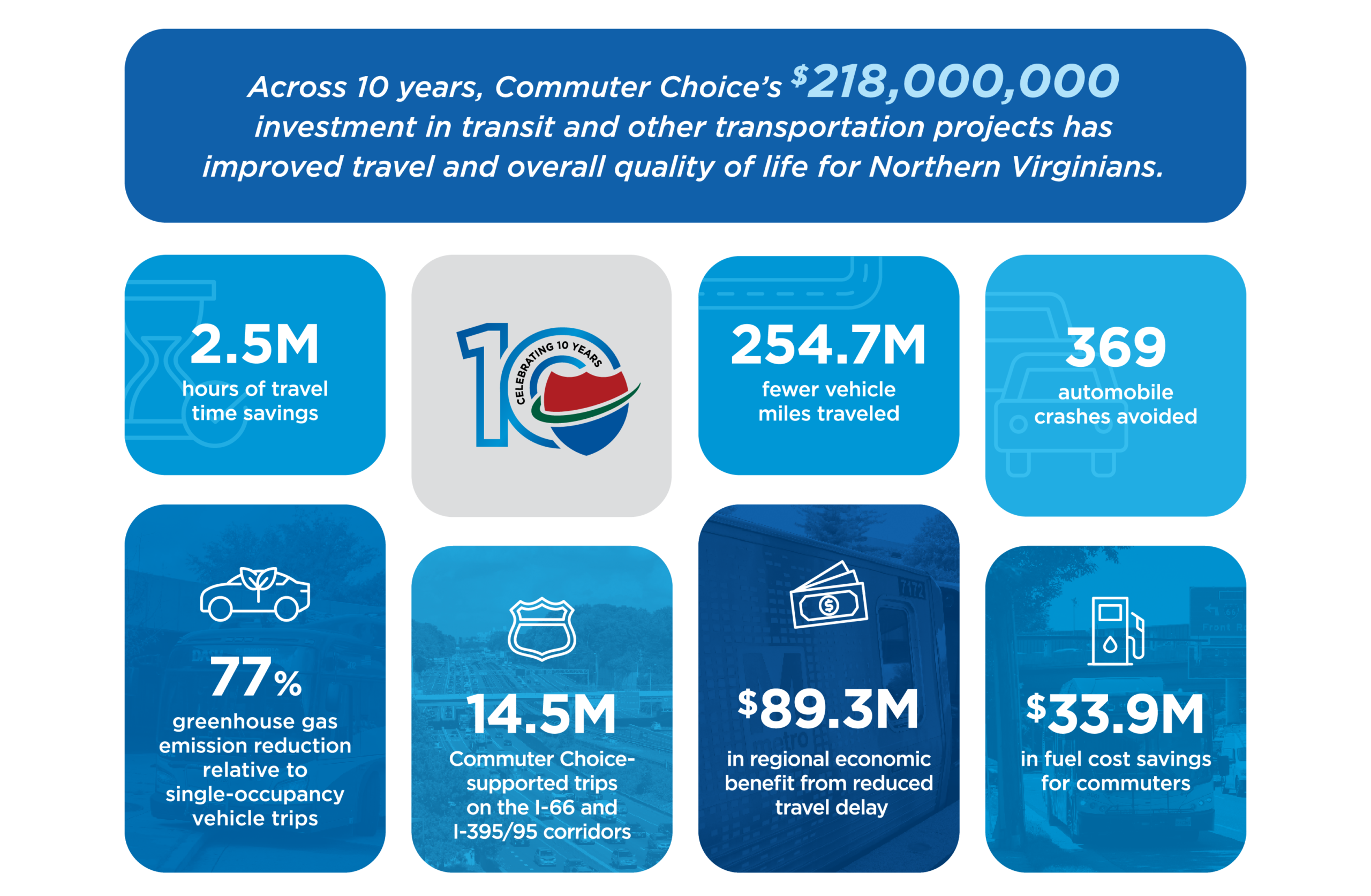 Graphic denoting the impact of Commuter Choice's $218 million investment in transit and transportation projects over 10 years. Benefits include: 2.5 million hours of travel time savings, 254.7 million fewer vehicle miles traveled, 369 automobile crashes avoided, 77% greenhouse gas emission reduction relative to single-occupancy vehicle trips, 14.5 million Commuter Choice supported trips on the I-66 and I395/95 corridors, $89.3M in regional economic benefits from reduced travel delay, and $33.9 million in fuel cost savings for commuters.