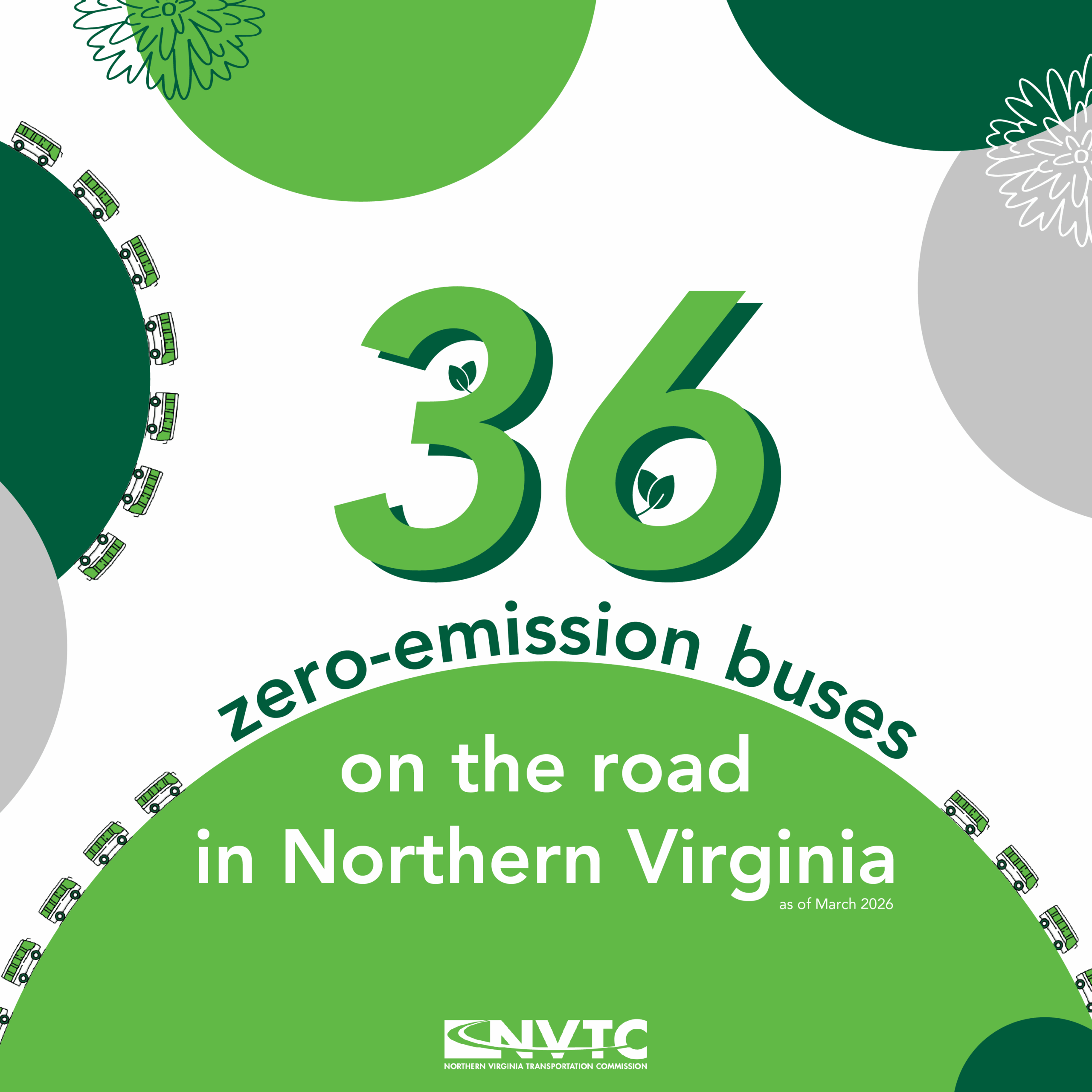 Graphic with light green, gray and dark green circles. Text says "36 zero-emission buses on the road in Northern Virginia."